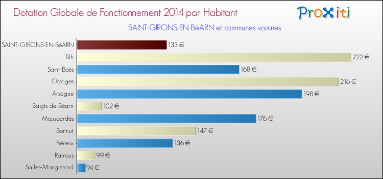 Montant des dotations globales de fonctionnement DGF par Habitant pour SAINT-GIRONS-EN-BéARN et les communes proches en 2014. Comparaison des des dotations globales de fonctionnement DGF par habitant pour SAINT-GIRONS-EN-BéARN et les communes voisines en 2014.